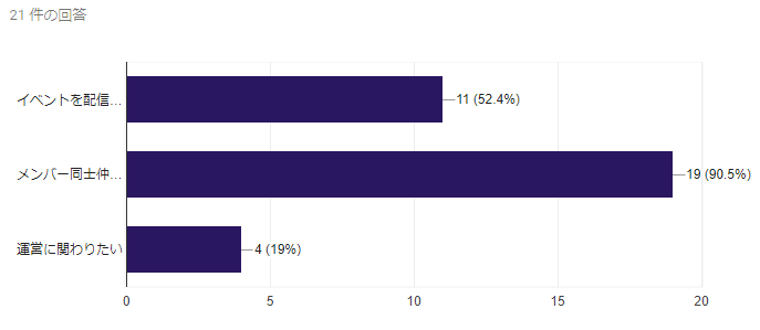 天文サークルで活動しよう