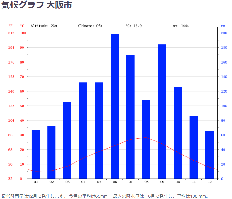 天体観測の参考に大阪の平均降水量