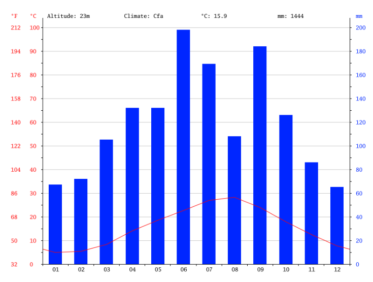 関西の月間平均降水量