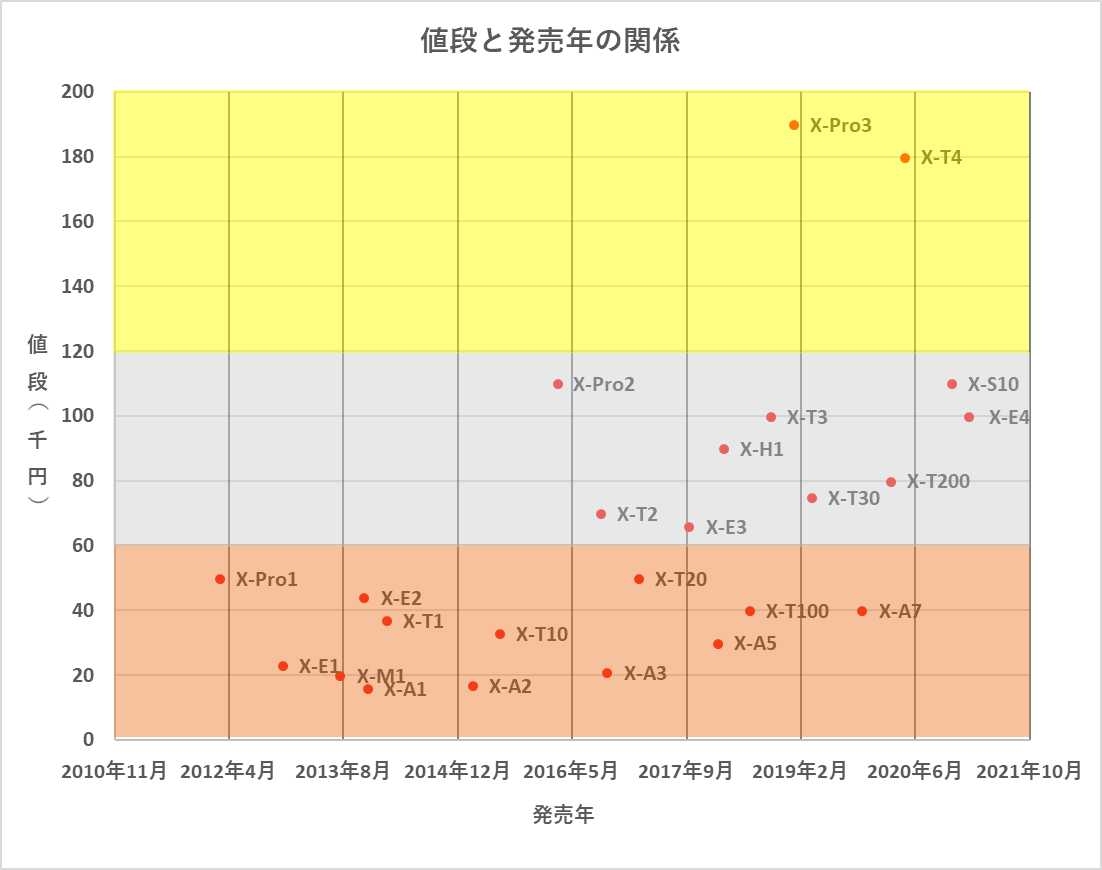 富士フイルムカメラ価格リスト